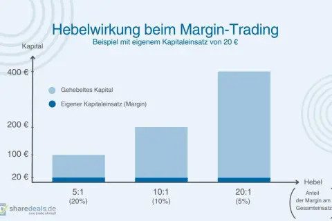 Balkendiagramm zeigt die Hebelwirkung beim Margin-Trading mit 20€ Eigenkapital. Je höher der Hebel (5:1, 10:1, 20:1), desto mehr Kapital wird gehebelt.