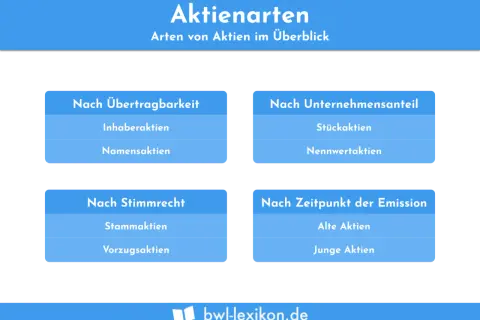Übersicht über verschiedene Arten von Aktien: nach Übertragbarkeit (Inhaber-, Namensaktien), Unternehmensanteil (Stück-, Nennwertaktien), Stimmrecht (Stamm-, Vorzugsaktien) und Emission (alte, junge Aktien).