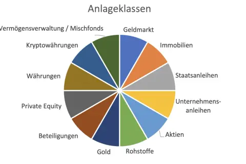 Kreisdiagramm zeigt Anlageklassen wie Aktien, Immobilien, Gold. Diversifizieren bedeutet, in verschiedene Anlageklassen zu investieren, um Risiken zu streuen.