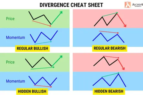 Grafik zeigt bullish divergence rsi: Preis fällt, Momentum steigt. Bullishe Divergenz deutet auf Trendumkehr hin.