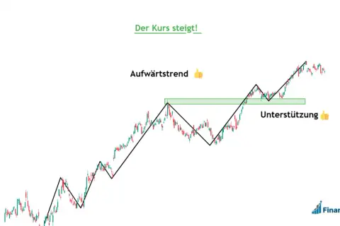 Aufwärtstrend mit Unterstützungslinie. Ein langer Derivate-Chart zeigt steigende Kurse, die auf eine positive Entwicklung hindeuten.