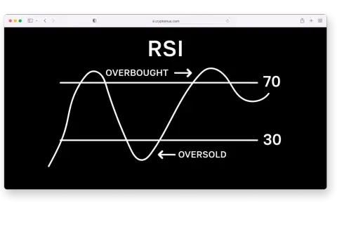 RSI-Indikator zeigt überkauft (über 70) und überverkauft (unter 30) an. Eine RSI-Divergenz kann auf Trendumkehr hindeuten.