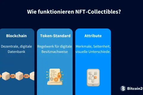 NFT-Collectibles basieren auf der Blockchain, einem Token-Standard für digitale Besitznachweise und einzigartigen Attributen.