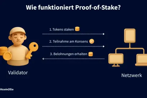 Ein Validator staket Tokens, nimmt am Konsens teil und erhält Belohnungen. So funktioniert Proof-of-Stake.