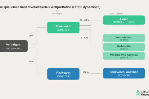 Dynamisches Weltportfolio: 75% risikoreich (Aktien, Immobilien, Rohstoffe, Krypto) & 25% risikoarm (Bankkonto). Klare asset allocation.