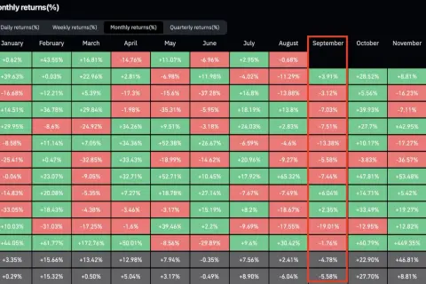Bitcoin Monatsrenditen: September 2020 zeigte einen Kurs von -7,51%.