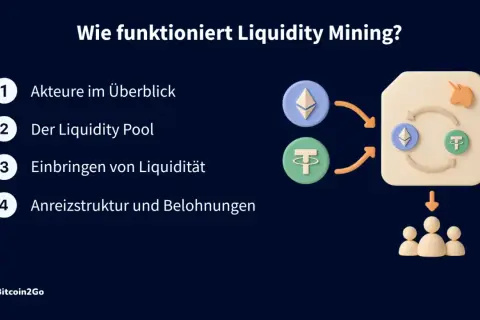 Grafik erklärt Liquidity Mining: Akteure, Pool, Einbringen von Liquidität und Belohnungen. Ein Beispiel für balancer defi.