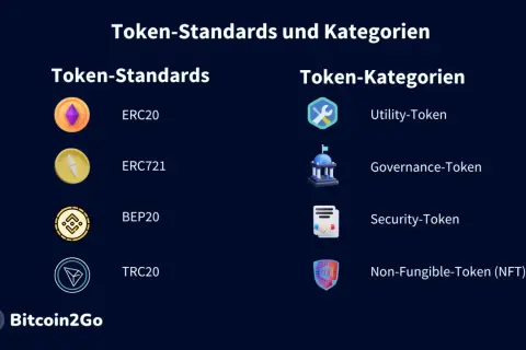 Übersicht über Token-Standards (ERC20, ERC721, BEP20, TRC20) und Kategorien (Utility, Governance, Security, NFT) für jeden crypto token.