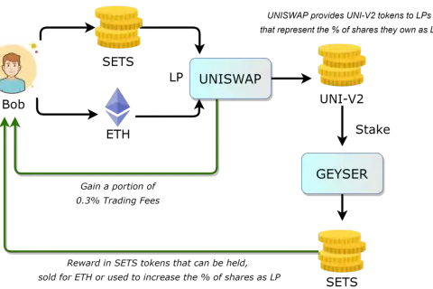 Schema zeigt, wie ein Nutzer über Ethereum zu Uniswap und Geyser gelangt, um dort mit Krypto-Münzen Uniswap Staking zu betreiben.