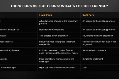 Tabelle vergleicht Hard Fork und Soft Fork. Ein Hard Fork ist eine grundlegende Änderung, die eine neue Blockchain schafft, während ein Soft Fork ein Update ist, das die bestehende Blockchain beibehält.