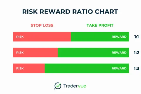 Diagramm zeigt das Verhältnis von Risiko zu Ertrag. Rote Balken für "Stop Loss" und grüne für "Take Profit" mit Verhältnissen von 1:1, 1:2 und 1:3.