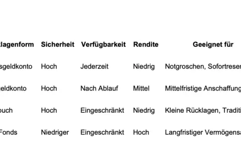 Tabelle vergleicht Anlageformen: Tagesgeld, Festgeld, Sparbuch, ETF/Fonds. Sie zeigt Sicherheit, Verfügbarkeit, Rendite und Eignung für finanzielle Sicherheit.