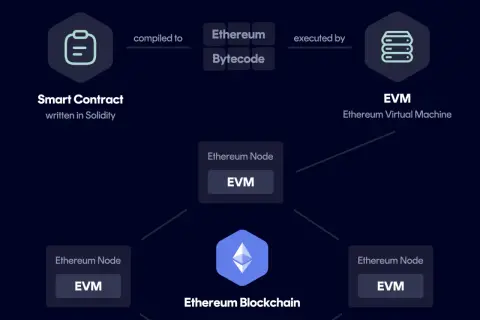 Schema zeigt, wie Smart Contracts auf der Ethereum Blockchain durch die EVM ausgeführt werden.