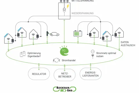 Schema eines intelligenten energy web: Häuser mit Solaranlagen, E-Auto, Batterie, Netzbetreiber, Regulator, Energie-Lieferanten, Daten-Austausch.