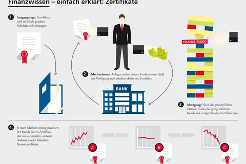Ein Zertifikat ist eine Schuldverschreibung, die Anleger von einer Bank erhalten. Es ermöglicht Investitionen in steigende, fallende oder seitwärts laufende Kurse.