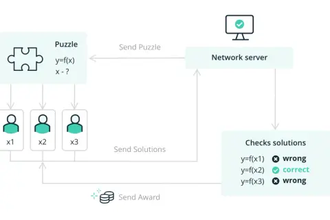 Ein Netzwerkserver sendet ein Rätsel (y=f(x), x-?) an drei Teilnehmer. Einer gibt die korrekte Lösung, was einen "Proof" darstellt.