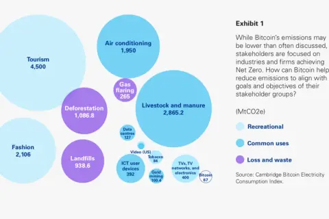 KPMG-Grafik zeigt Bitcoin-Emissionen: Tourismus, Mode, Viehzucht, Klimaanlagen, Entwaldung, Mülldeponien, Gasfackeln, Rechenzentren, Goldabbau, Tabak, TVs, Netzwerke, Unterhaltungselektronik, Video (US) und Bitcoin.