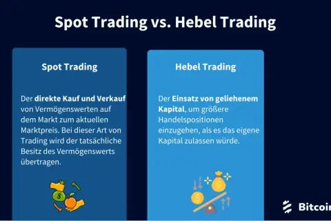 Gegenüberstellung von Spot Trading und Hebel Trading. Hebel Trading nutzt geliehenes Kapital für größere Positionen, was bei Krypto Hebel Trading höhere Gewinne, aber auch Risiken birgt.