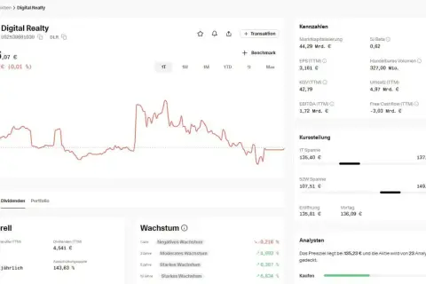 Aktien-Tracker für Digital Realty mit Kursverlauf und Kennzahlen. Der Kurs liegt bei 136,07 €.