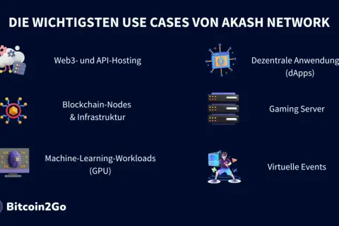 Die wichtigsten Anwendungsfälle des Akash Network: Web3-Hosting, dApps, Blockchain-Nodes, Gaming-Server, ML-Workloads und virtuelle Events. Akash Coin ermöglicht diese dezentralen Lösungen.