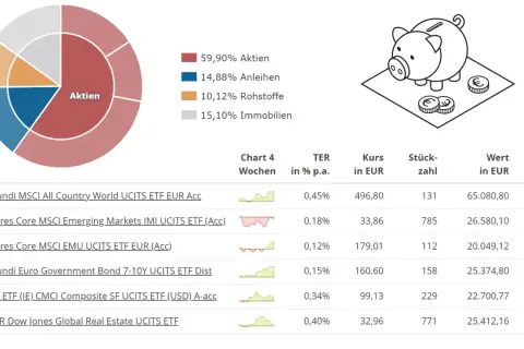 Diagramm zeigt ETF-Zusammensetzung und Werte. So lässt sich die Dividendenrendite berechnen.