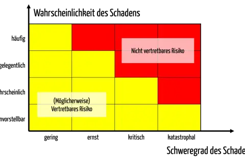 Risikomatrix mit gelben und roten Feldern. Ein Feld ist mit "Nicht vertretbares Risiko" beschriftet, ein anderes mit "(Möglicherweise) Vertretbares Risiko". Ähnlich wie bei der Bewertung von Lisk Coin.