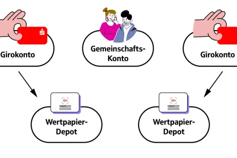 Zwei Girokonten und ein Gemeinschaftskonto führen zu zwei Wertpapier-Depots.