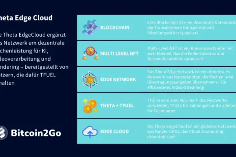 Das Theta Edge Network nutzt dezentrale Rechenleistung für KI und Video-Streaming. Nutzer erhalten TFUEL für ihre Beiträge.