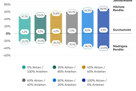 Dividenden-ETFs sind furchtbar. Die Grafik zeigt, dass Portfolios mit hohem Aktienanteil die höchsten Renditen erzielen, während konservative Anlagen oft Verluste einfahren.