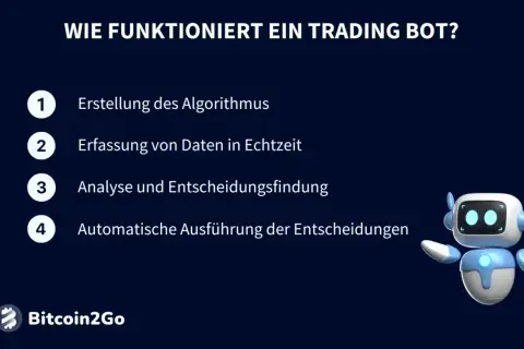 Ein freundlicher Roboter erklärt die Funktionsweise eines Trading Bots: Algorithmus-Erstellung, Echtzeit-Datenerfassung, Analyse & Entscheidungsfindung, automatische Ausführung.