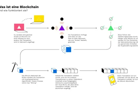 Ein Bitcoin-Hash block wird erstellt, wenn Transaktionen validiert und zu einem neuen Block zusammengefasst werden, der dann der Blockchain hinzugefügt wird.