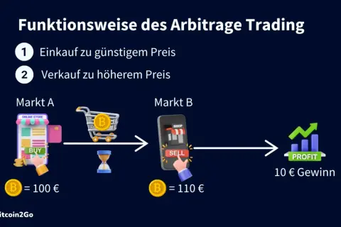 Grafik erklärt Arbitrage Trading: Kaufen auf Markt A (100€), verkaufen auf Markt B (110€) für 10€ Gewinn.