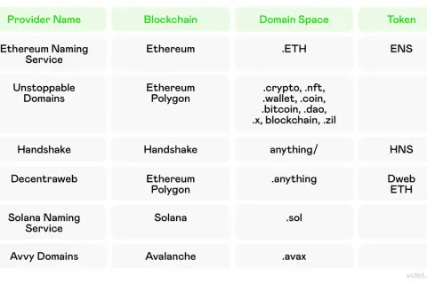 Vergleich von Diensten für Domain-Namen wie ENS, die .eth-Domains anbieten, mit anderen Blockchain-basierten Domain-Anbietern.