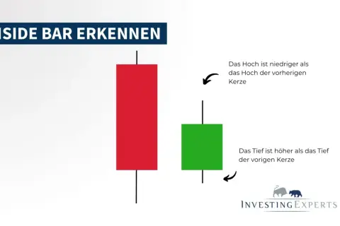 Eine lange rote Kerze, gefolgt von einer kürzeren grünen Kerze, die innerhalb der Spanne der roten Kerze liegt.