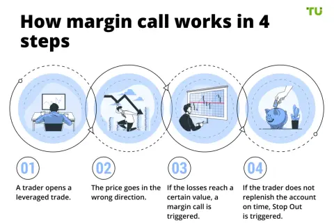 Ein Trader eröffnet einen gehebelten Trade. Wenn die Verluste einen bestimmten Wert erreichen, wird ein Margin Call ausgelöst.