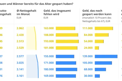 Tabelle zeigt, wieviel Geld sollte man mit 40 gespart haben: Frauen 104.000€, Männer 66.000€.