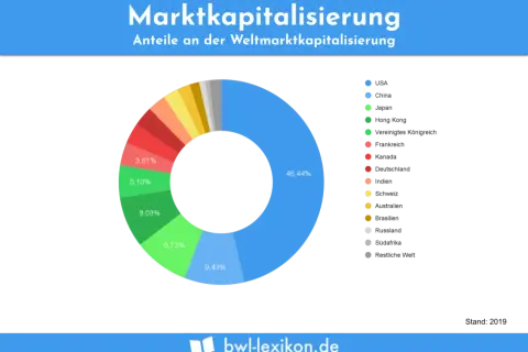 Kreisdiagramm zeigt die Weltmarktkapitalisierung: USA dominiert mit 46,44%. Was ist Market Cap? Die Grafik erklärt die Anteile der Länder.