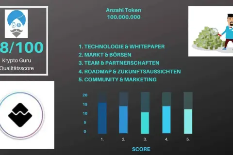 Grafik mit Krypto-Guru-Logo, Score 68/100, Waves-Logo, Geldbündel und Balkendiagramm.