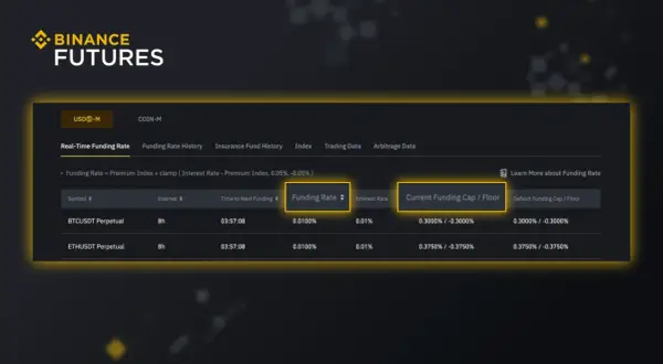 Binance Futures zeigt die aktuelle Funding Rate für BTC und ETH an. Die Funding Rate ist ein wichtiger Faktor im Krypto-Handel.