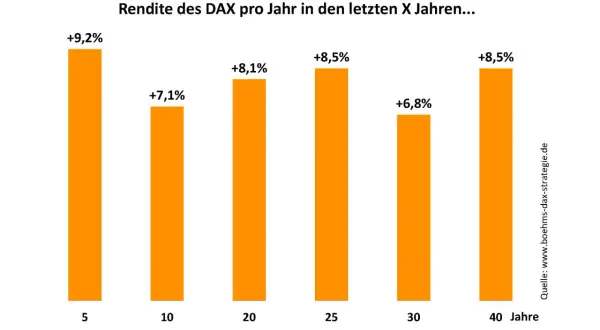 Balkendiagramm zeigt, wie man mit Aktien Geld verdienen kann. Die DAX-Renditen pro Jahr über verschiedene Zeiträume (5-40 Jahre) variieren, aber zeigen langfristig positive Ergebnisse.
