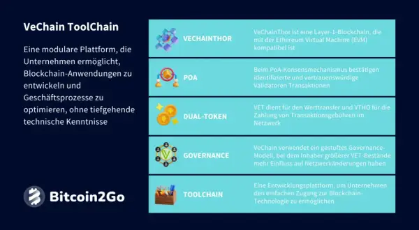VeChain ToolChain: modulare Plattform für Blockchain-Anwendungen. VeChainThor, PoA, Dual-Token, Governance und Toolchain.
