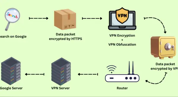 Datensicherheit: Von Google-Suche über HTTPS-Verschlüsselung bis hin zu VPN-Schutz und sicherer Speicherung. Wie eine Orchidee, die ihre Geheimnisse schützt, so schützt die Orchid Crypto Ihre Daten.
