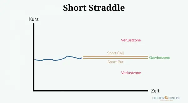 Diagramm zeigt "Short Straddle" Strategie. Kursentwicklung vs. Zeit. Gewinnzone eng, Verlustzonen weit.