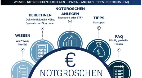 Infografik zum Thema Notgroschen: Berechnung, Anlage, Tipps & Wissen. Erfahre, wie hoch dein Notgroschen sein sollte.