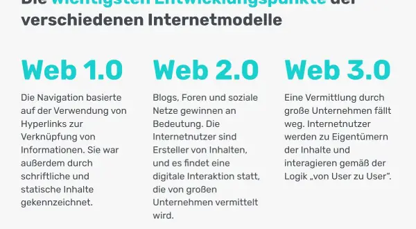 Web 1.0, Web 2.0 und Web 3.0: Entwicklungspunkte der Internetmodelle. Von statischen Inhalten zu User-generierten Inhalten und dezentraler Interaktion.