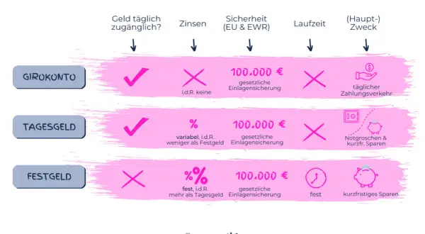 Vergleich von Girokonto, Tagesgeld & Festgeld: Sicherheit, Zinsen, Laufzeit. Gute weltsparen erfahrungen sind hier möglich.