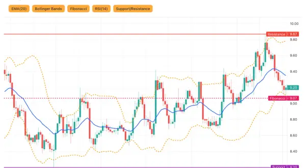 LINK/USDT Chart mit Kerzen, Bollinger Bändern und Fibonacci-Linien. Der Kurs schwankt um die EMA(20), mit Widerstand bei 9.87 und Unterstützung bei 8.20.