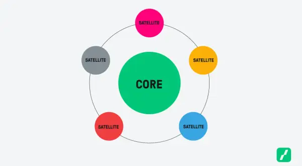 Schema einer core satellite strategie: Ein zentraler "CORE"-Kreis ist von vier "SATELLITE"-Kreisen umgeben, die eine vernetzte Struktur darstellen.