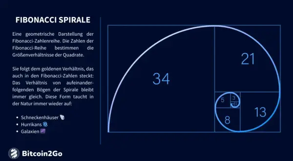 Fibonacci-Spirale mit Quadraten, die die Fibonacci-Zahlenreihe (1, 2, 3, 5, 8, 13, 21, 34) darstellen. Diese geometrische Darstellung ist relevant für Fibonacci Trading.
