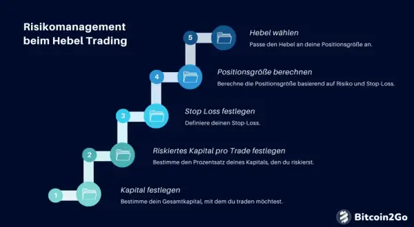 Schritte für Risikomanagement beim Hebel Trading: Kapital festlegen, Risiko pro Trade, Stop Loss, Positionsgröße berechnen, Hebel wählen.